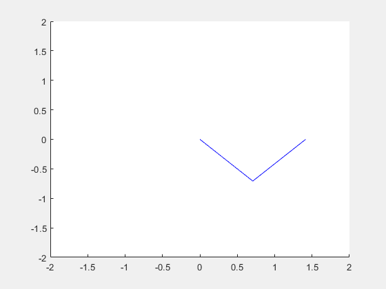An example of a chaotic system.